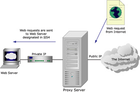 [Theory] What is Proxy Server? Picture 2